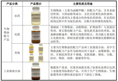 地沟油领域冲出一家IPO 化学油脂年入19亿,苏州企业引领行业变革