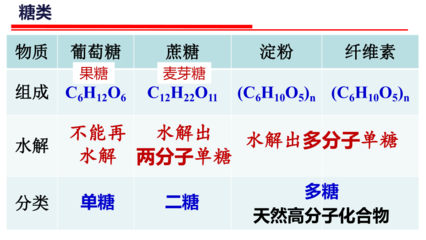 高中化学苏教版选修5专题5第一单元 糖类与油脂